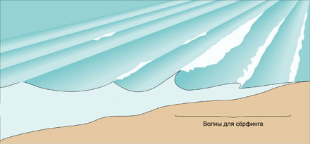 волны для сёрфинга как образуются